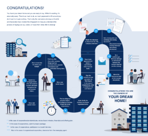 A blue infographic depicting the steps of buying your dream piece of real estate from initial offer to closing